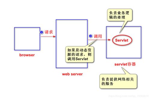 Servlet入門 擴展Web服務器功能、開發與運行機制及常見運維問題